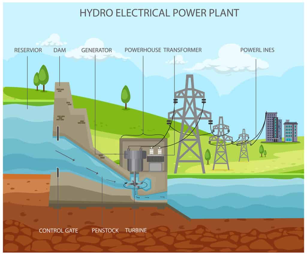 Hydroelectricity A Renewable Energy Source